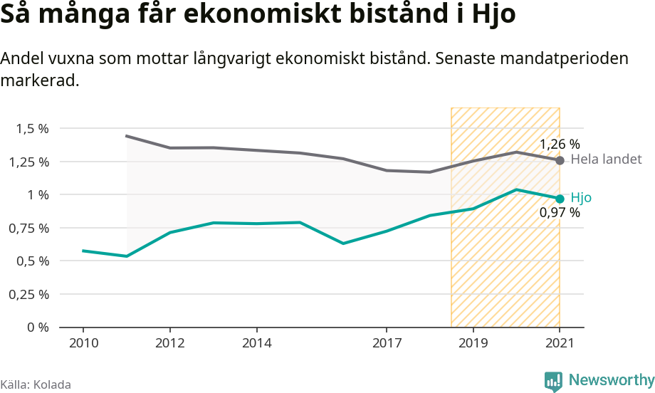 Graf: Andel vuxna som får långvarigt ekonomiskt bistånd i Hjo kommun